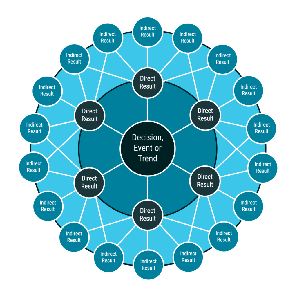 Futures Wheel Template