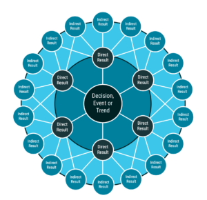 Futures Wheel Template