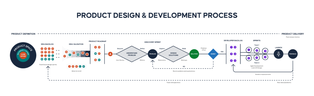 The Product Design & Development Process
